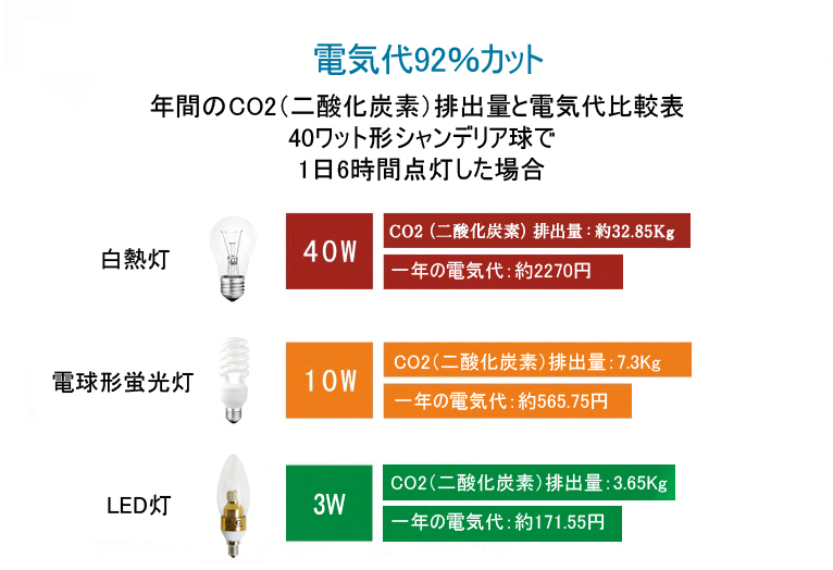 年間のCO2排出量と電気代比較表
